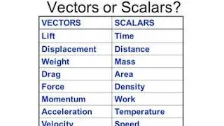 Scalar and vector quantity hindi || difference between scalar and vector quantity || physics hindi