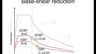 Design of Eccentrically Braced Frames