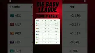 Day 12 Big Bash League Points Table|| THE XSPORTS
