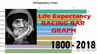LIFE EXPECTANCY in years (1800 - 2018) || Racing bar graph || Charts race.