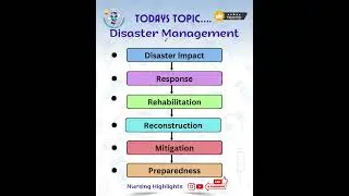 Disaster Management #communityhealthnursing #nursing #norcet #disaster #aiims #360 #job #aiims #rrb