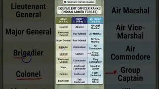 Equivalent Ranks of Indian Army, Navy & Air Force 🇮🇳 | Tri-Service GK