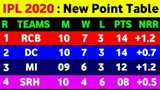 IPL Point Table 2020 : IPL Point Table 2020 After Rr Vs Srh || IPL 2020 Points Table Today