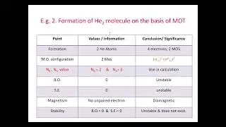 Molecular Orbital Theory- TYBSC Inorganic Chemistry