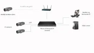 DNCS camera installatie werking