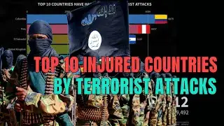 Top 10 Countries have had the most Terrorist Attacks Since 1970