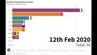 Spread of CORONAVIRUS in EUROPE | Bar Chart Race