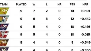 IPL 2019 new latest points table 20/4/2019/IPL 2019 today latest points table/2019 IPL points table