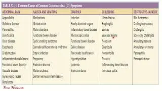 Clinical Skills: Upper & Lower GI Symptoms, Anorexia & Weight Loss
