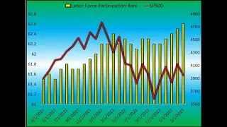 Non Farm Payrolls are Weak, Labor Force Rate improves and stocks struggle to correlate.