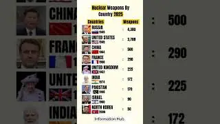 Top 10 Countries with Nuclear Weapons 2026 | Russia & US Lead the Pack #nuclear  #warzone