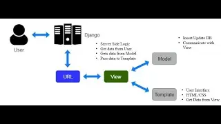 Django Framework and its Model View Template (MVT) Architecture Explained