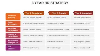 3 Year HR Strategy PowerPoint and Google Slides Template