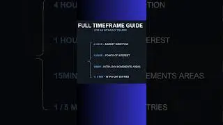 full timeframe guide ⏳#timeframe #trading #shorts