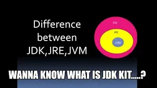 Differences betweeen JVM,JRE AND JDK  in java #programmingjava#basics#programworld