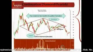 Continuation Diamond (Bearish).avi