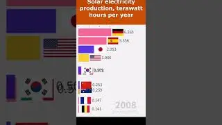 Solar electricity production, terawatt hours per year