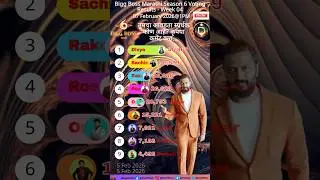 Bigg Boss Marathi Season 6! Voting Result 07-Feb-2026 @1PM #jiohotstar #biggbossmarathi #shortsfeed