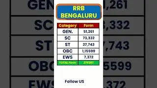 RRB Bengaluru Group - D Safe Zone 2025 | RRB Bengaluru Group D Total Form Fill Up 2025 | #Shorts