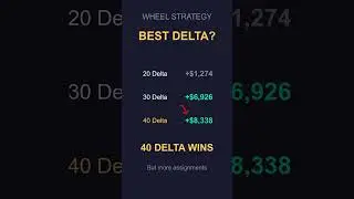 Best Delta for the Wheel Strategy (Tested 3 Options) #shorts #options #trading