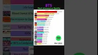 BTS Most streamed on Spotify 2020~2024 #bts #jungkook #kpop