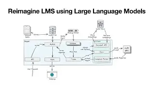 PoC | Reimagining LMS using Large Language Models