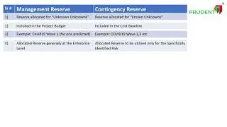 PMP Training - Comparison between Management Reserve Vs Contingency Reserve
