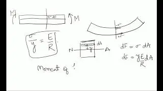 DME5 Derivation of Flexure formula Part 2