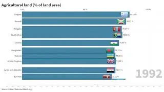 TOP 10 Countries with MOST agricultural land (% of land area)
