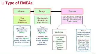 6  Types of FMEAs and their Relationship