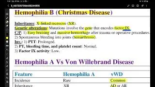 Hemophilia B (Christmas Disease)