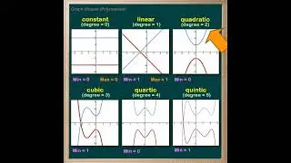 WCLN - Math - Polynomial Trends