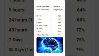दिमाग की याद रखने की क्षमता | भुलने की क्षमता | Mind power| #short #mind
