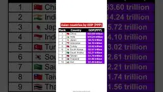 Top 10 Asian countries by GDP (PPP) #news