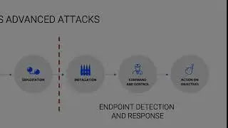 Bitdefender Endpoint Detection and Response EDR features and benefits.