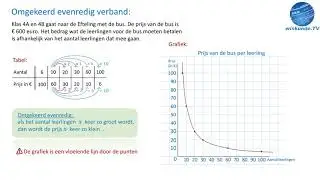 omgekeerd evenredig verband - wiskunde TV