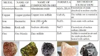 Metals and Their Ores
