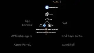 Management, Control and Data Planes in Cloud ? #cloud101 #managementplane #controlplane #dataplane