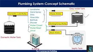 PLUMBING DESIGN AND CALCULATION | WATER SUPPLY SYSTEM | CONCEPT OF PLUMBING | APEXMEP SOLUTIONS