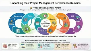 2 Project Management Performance Domains (PMBOK Guide 8th Edition)