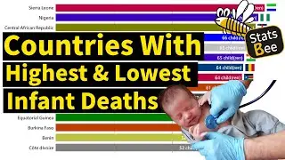 Countries with Highest & Lowest Infant Deaths | Mortality Rate Rankings