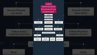 Indian Administrative Structure of our Government #UPSC #shorts