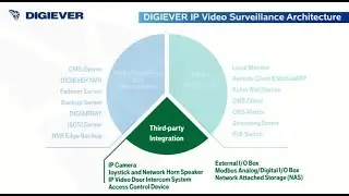 DIGIEVER NVR with 3rd-party Devices