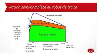 Lely Live Horizon #9 : Tables d'alimentation et réglages