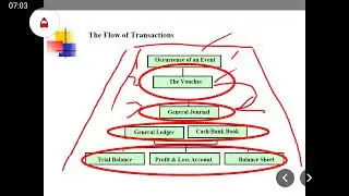 Lecture 3.1- Financial Accounting 1 (Preparation of Journal, Recording of Financial Transaction)