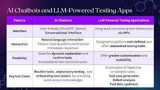 1.2.2 AI Chatbots and LLM Powered Testing Apps