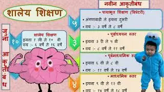 राष्ट्रीय शैक्षणिक धोरण -२०२० (भाग १) संपूर्ण माहिती मराठीमध्ये| शालेय शिक्षणात झालेले बदल |