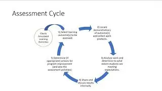 Assess and Eval   Mod 4 Assessment cycle