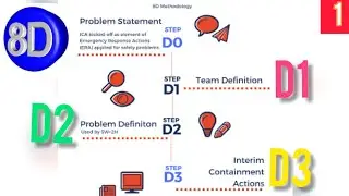 D1, D2, D3 | Estabilishing Team, Problem Description,Containment Action | 8D Report.