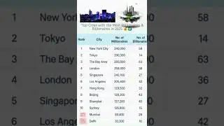 Top Cities With The Most 💰Millionaires & Billionaires In 2025 🌏